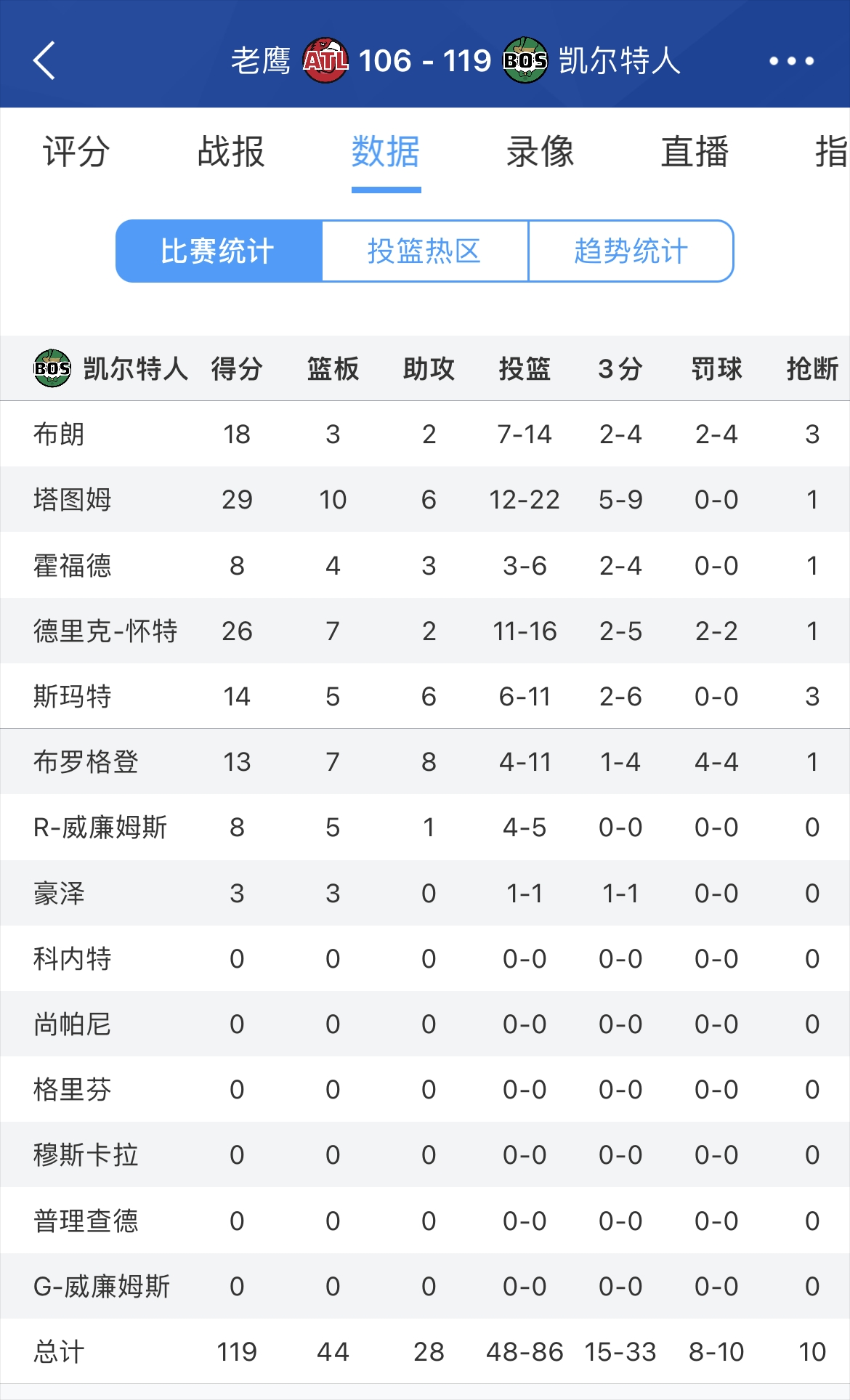 凯尔特人全队10罚8中